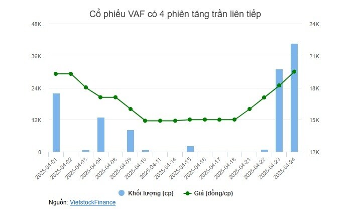 Thành viên HĐQT chào mua công khai, cổ phiếu VAF trần 4 phiên liền