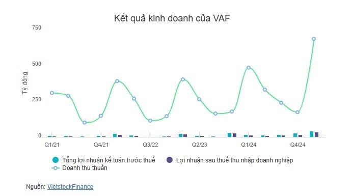 Thành viên HĐQT chào mua công khai, cổ phiếu VAF trần 4 phiên liền