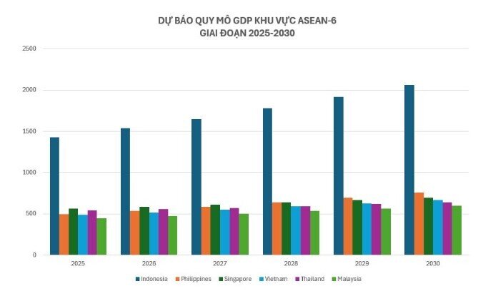 Thời điểm GDP Việt Nam sẽ vượt Thái Lan, trở thành nền kinh tế lớn thứ 32 thế giới