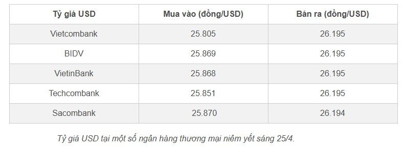 Giá USD ngân hàng cao chưa từng có, lên sát 26.200 đồng
