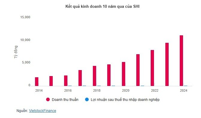 ĐHĐCĐ SHI: Lợi nhuận 2025 dự kiến cao thứ 2 lịch sử, chia thưởng gần 8.1 triệu cp