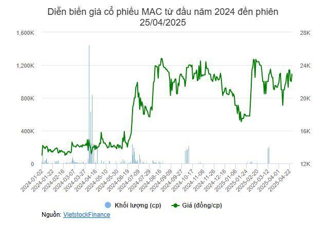 Làn sóng thoái vốn trỗi dậy khi MAC bước vào cuộc “đại phẫu”