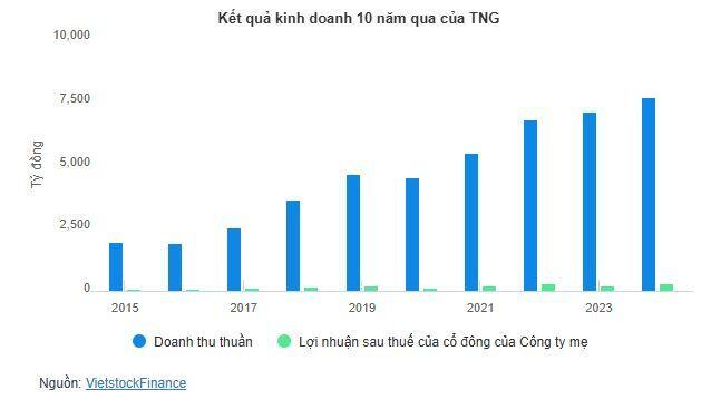 Từng bị phạt vì CEO là con Chủ tịch, TNG đến nay mới thay người điều hành