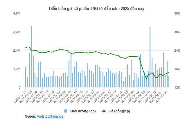 Từng bị phạt vì CEO là con Chủ tịch, TNG đến nay mới thay người điều hành