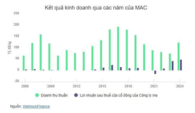 Làn sóng thoái vốn trỗi dậy khi MAC bước vào cuộc “đại phẫu”