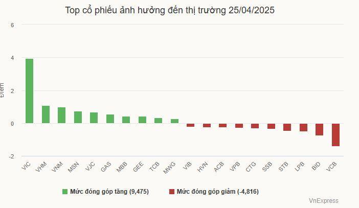 Cổ phiếu bất động sản đỡ thị trường