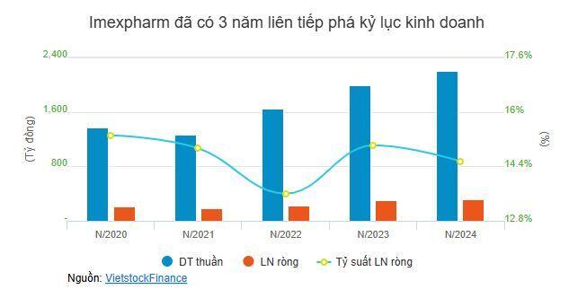 ĐHĐCĐ Imexpharm: Hướng đến kỷ lục lợi nhuận 4 năm liên tiếp, SK chưa thoái vốn