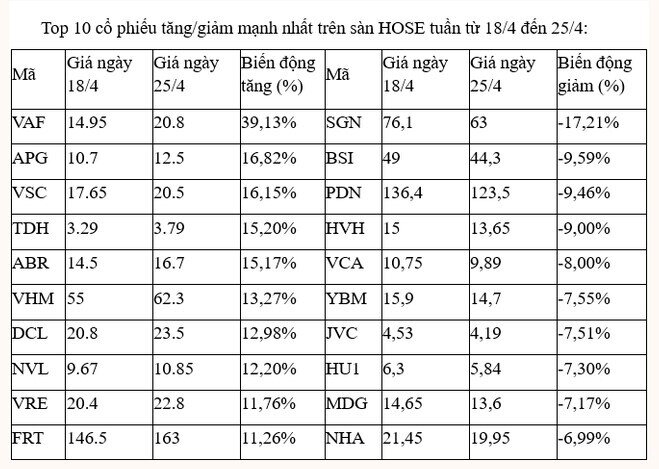 Top 10 cổ phiếu tăng/giảm mạnh nhất tuần trên sàn HoSE