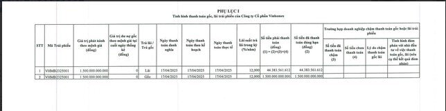 Vinhomes tất toán hơn 1.500 tỷ đồng trái phiếu