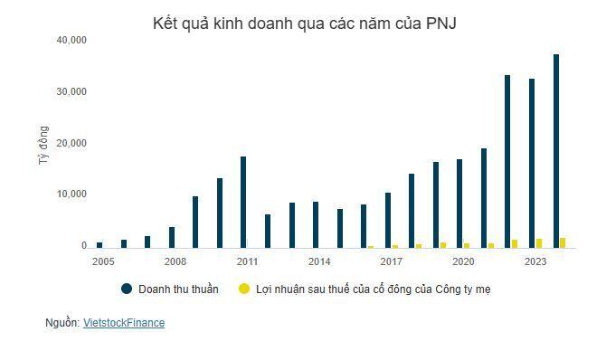 ĐHĐCĐ PNJ: Giá vàng tăng nhanh sẽ làm sức mua trang sức bị giảm