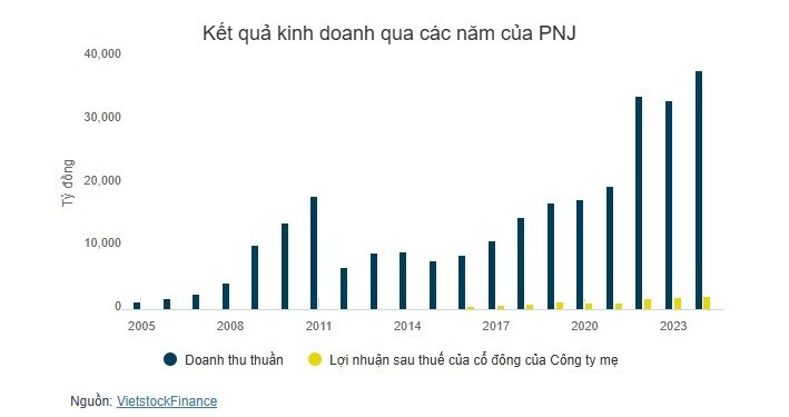 ĐHĐCĐ PNJ: Mục tiêu lãi gần 1,960 tỷ đồng giữa “cơn bão kép”