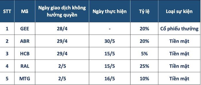 5 DN chốt quyền trả cổ tức tuần tới, cao nhất 25%