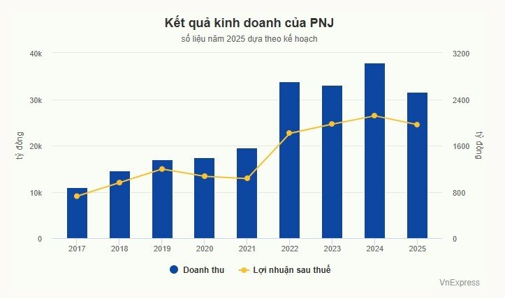 Bà Cao Thị Ngọc Dung: PNJ lo lắng nhất về giá vàng