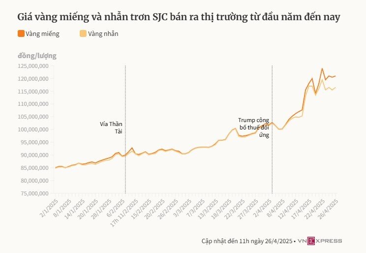 Bà Cao Thị Ngọc Dung: PNJ lo lắng nhất về giá vàng