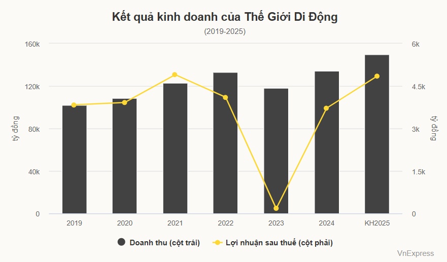 Ông Nguyễn Đức Tài: Tôi không điều hành Thế Giới Di Động nữa