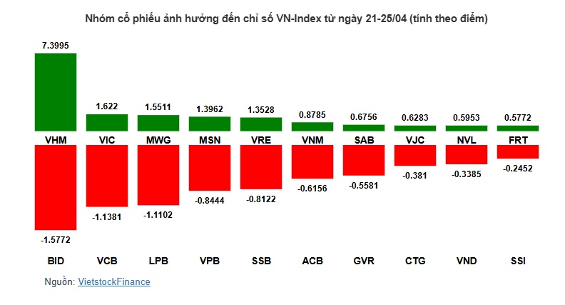 Nhóm Vingroup kéo VN-Index trong khi ngân hàng ghìm đà tăng điểm