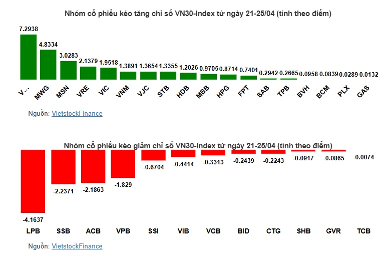 Nhóm Vingroup kéo VN-Index trong khi ngân hàng ghìm đà tăng điểm