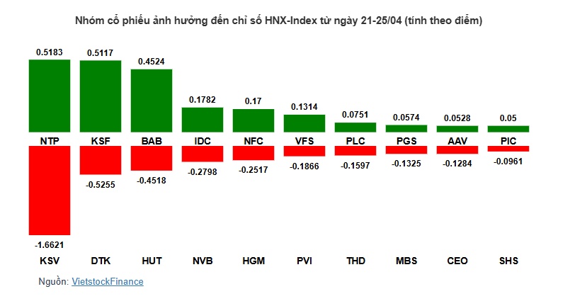 Nhóm Vingroup kéo VN-Index trong khi ngân hàng ghìm đà tăng điểm