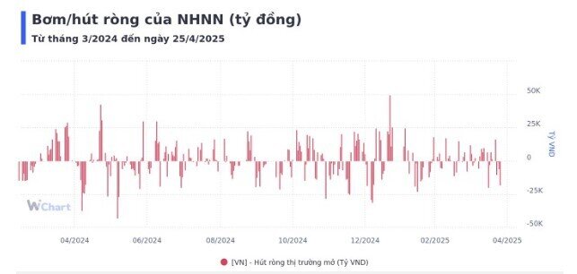 Tuần qua, NHNN hút ròng hơn 20.000 tỷ đồng