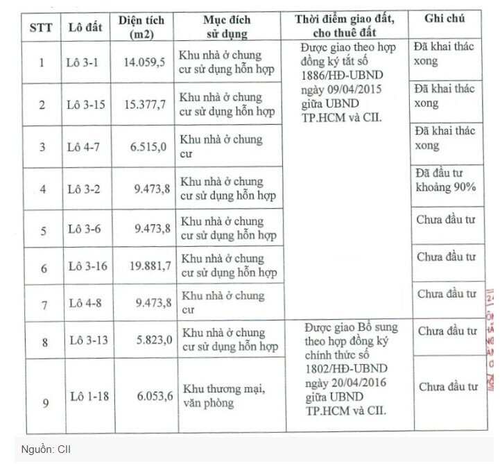CII được gỡ ‘nút thắt’ dự án Thủ Thiêm