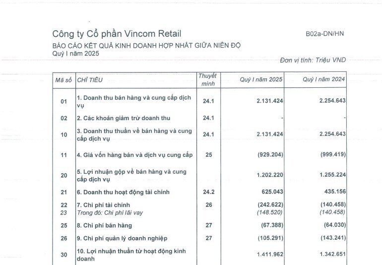 Vincom Retail báo LNST gần 1.200 tỷ đồng