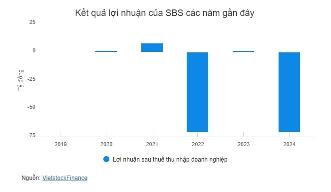 SBS tổ chức ĐHĐCĐ thường niên 2025 bất thành lần 1