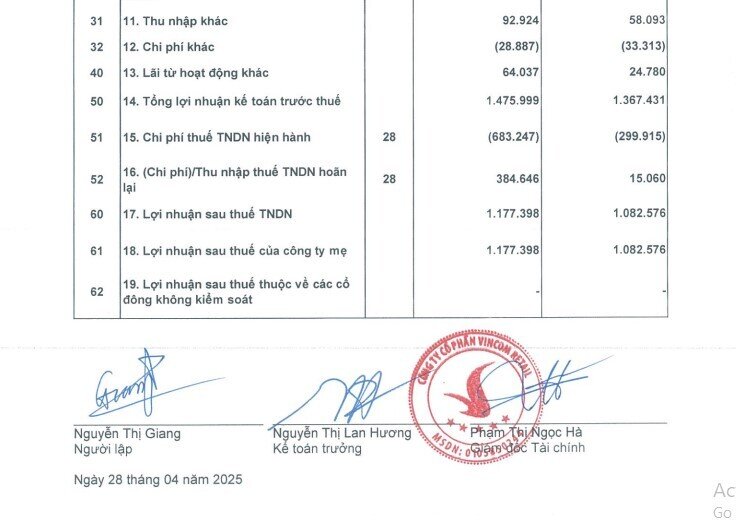 Vincom Retail báo LNST gần 1.200 tỷ đồng