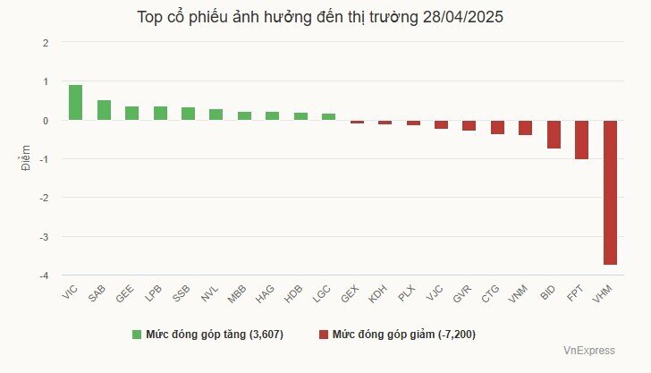 Tiền vào chứng khoán thấp nhất 2 tháng