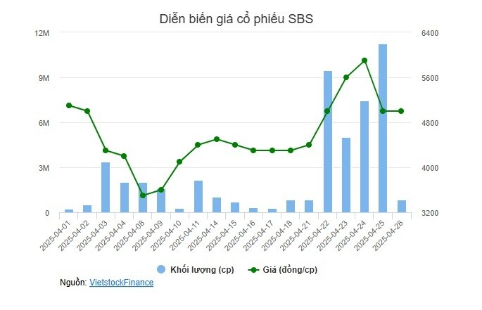 SBS tổ chức ĐHĐCĐ thường niên 2025 bất thành lần 1