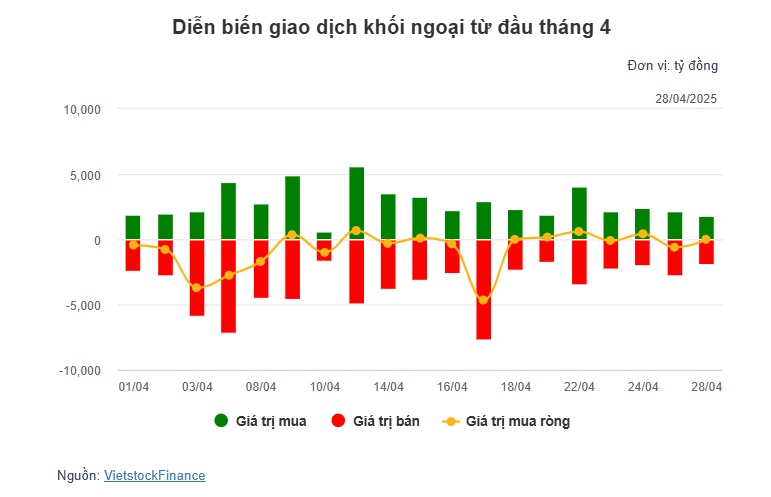 Theo dấu dòng tiền cá mập 28/04: Khối ngoại tiếp tục bán ròng, xả mạnh VHM, FPT