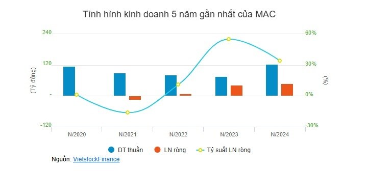 MAC chốt quyền phát hành gần 7.6 triệu cp thưởng