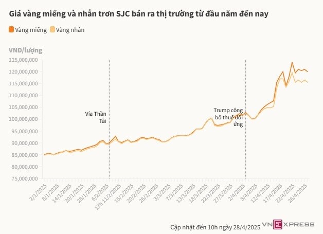 Giá vàng miếng xuống 120 triệu đồng một lượng