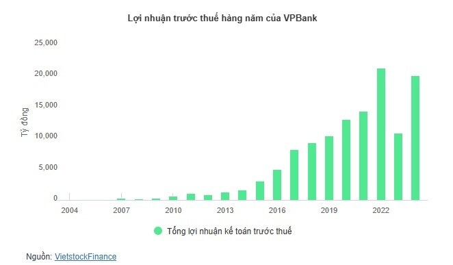 ĐHĐCĐ VPBank: Chia cổ tức tiền mặt 5%, lập công ty bảo hiểm nhân thọ vốn 2,000 tỷ