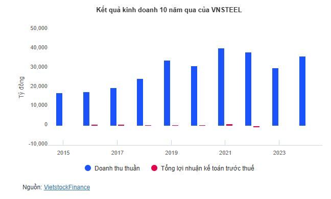 ĐHĐCĐ VNSTEEL: Kế hoạch lãi trước thuế 280 tỷ đồng, tiếp tục không chia cổ tức
