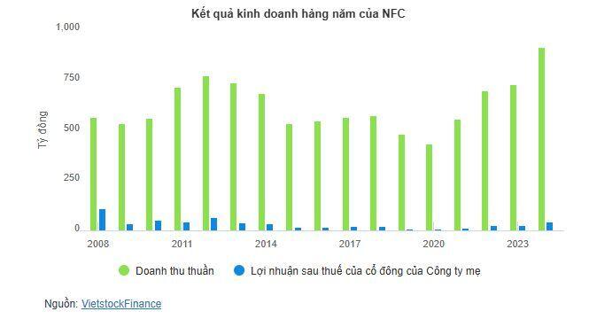 Cổ phiếu lập đỉnh lịch sử sau 7 phiên trần, NFC giải trình "do nhà đầu tư kỳ vọng"