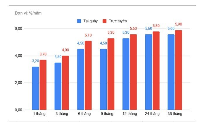 Một ngân hàng điều chỉnh lãi suất ngay trước kỳ nghỉ lễ