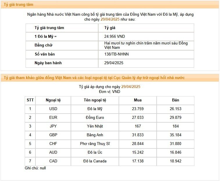 NHNN giảm tỷ giá USD, giá đô la tự do tiến gần mức 26.500 đồng