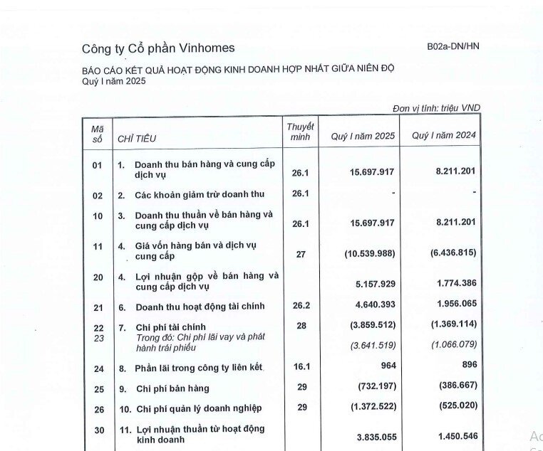 Vinhomes lãi sau thuế hơn 1.600 tỷ quý 1, tăng 193% so với cùng kỳ
