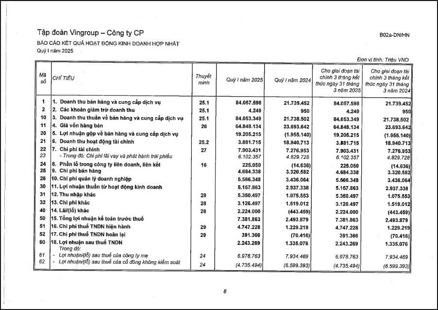 Vingroup (VIC) báo doanh thu quý 1 đạt 84.053 tỷ đồng, tăng 287% so với cùng kỳ