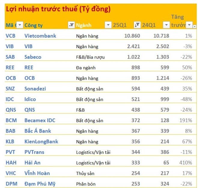 VCB, VIC, VHM... cùng hàng trăm doanh nghiệp dồn dập công bố KQKD quý 1