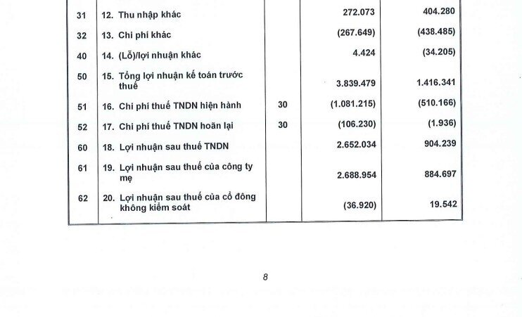 Vinhomes lãi sau thuế hơn 1.600 tỷ quý 1, tăng 193% so với cùng kỳ