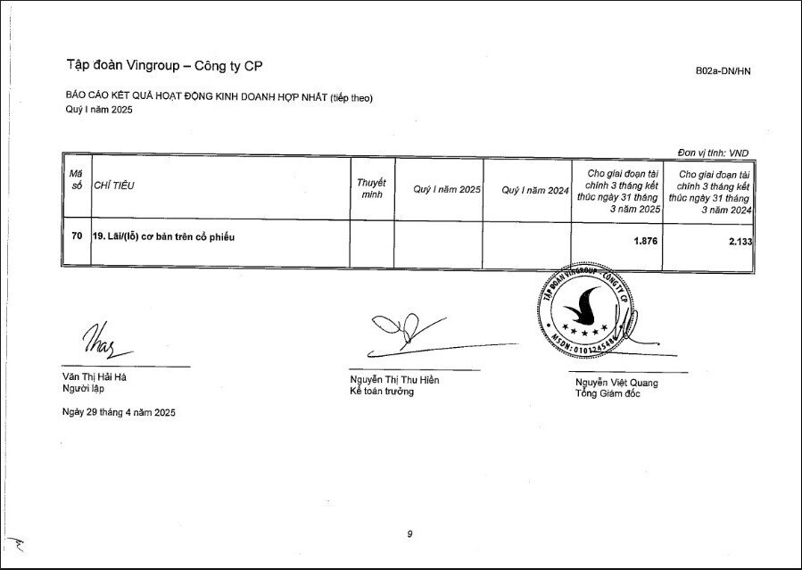 Vingroup (VIC) báo doanh thu quý 1 đạt 84.053 tỷ đồng, tăng 287% so với cùng kỳ