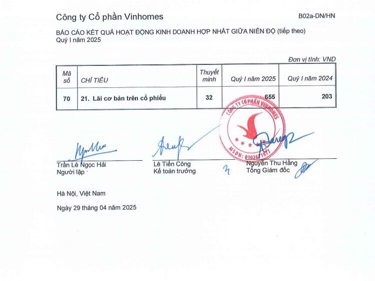 Vinhomes lãi sau thuế hơn 1.600 tỷ quý 1, tăng 193% so với cùng kỳ