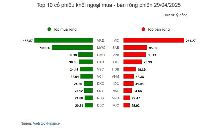 Nhịp đập Thị trường 29/04: Nhóm vận tải biển bứt phá
