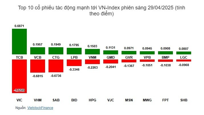 Nhịp đập Thị trường 29/04: Nhóm vận tải biển bứt phá