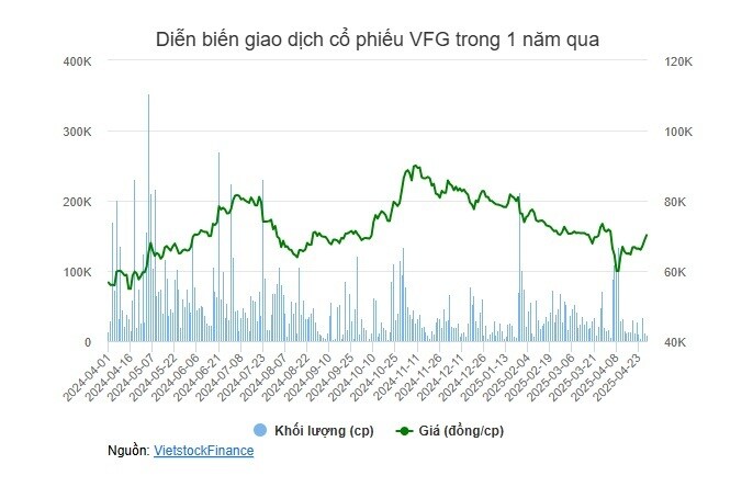 Công ty Khử trùng Việt Nam sắp chia cổ tức 3,000 đồng/cp