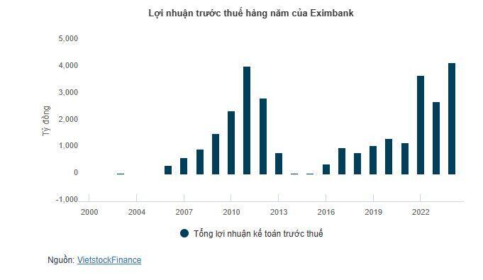 ĐHĐCĐ Eximbank: Giới hạn sở hữu ngoại, bầu lại nhân sự chủ chốt