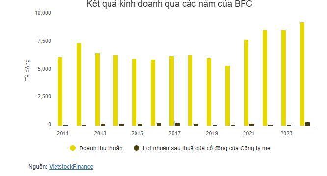 ĐHĐCĐ BFC: Vì sao kế hoạch năm 2025 thấp hơn năm 2024?
