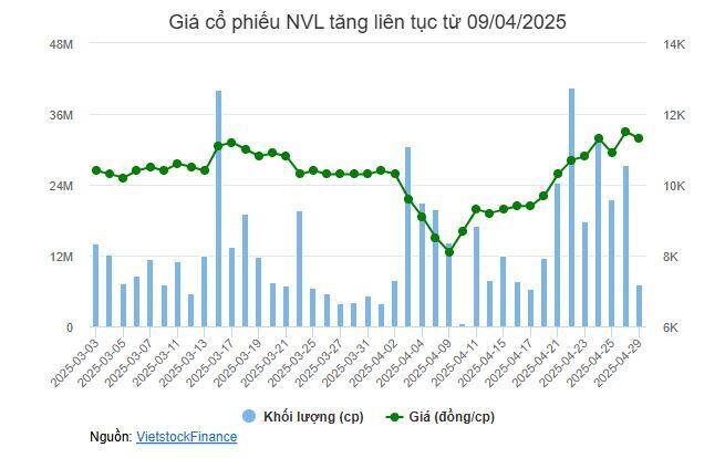 Nhịp đập Thị trường 29/04: Lực bán gia tăng ở nhóm bất động sản