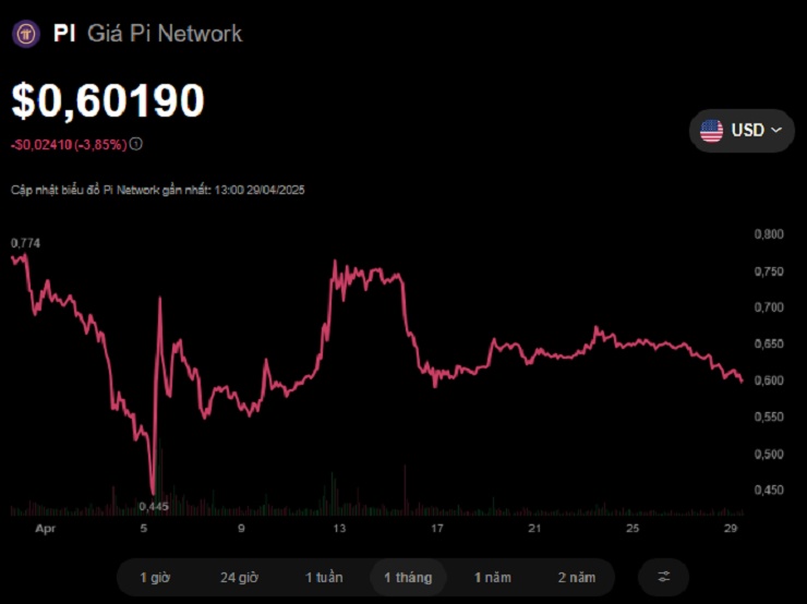 Giá Pi trong tháng 5 sẽ như thế nào?